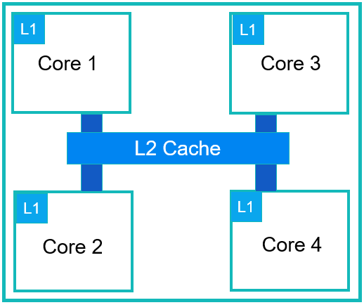 Multicore chip with separate L1 and shared L2 cache